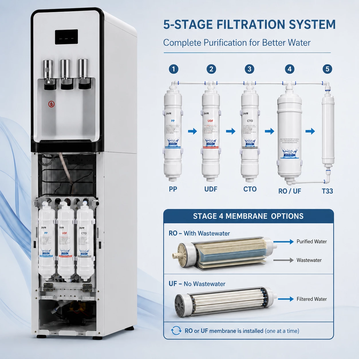 Five-stage filtration system for a free standing water dispenser with PP, UDF, CTO, RO or UF membrane and T33 post-carbon filter