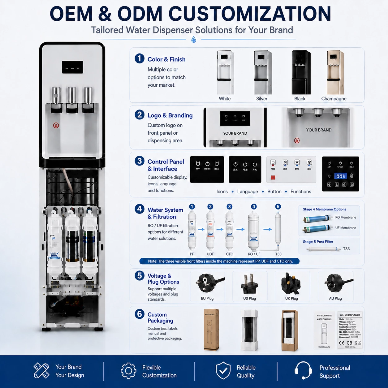 OEM and ODM water dispenser customization options including color, branding, control panel, RO or UF filtration, voltage, plug type and custom packaging