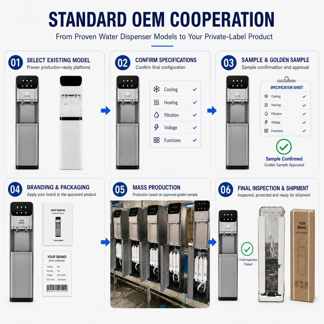 Standard OEM cooperation process for private-label water dispensers, from model selection and specifications to golden sample approval, mass production, inspection and export packaging