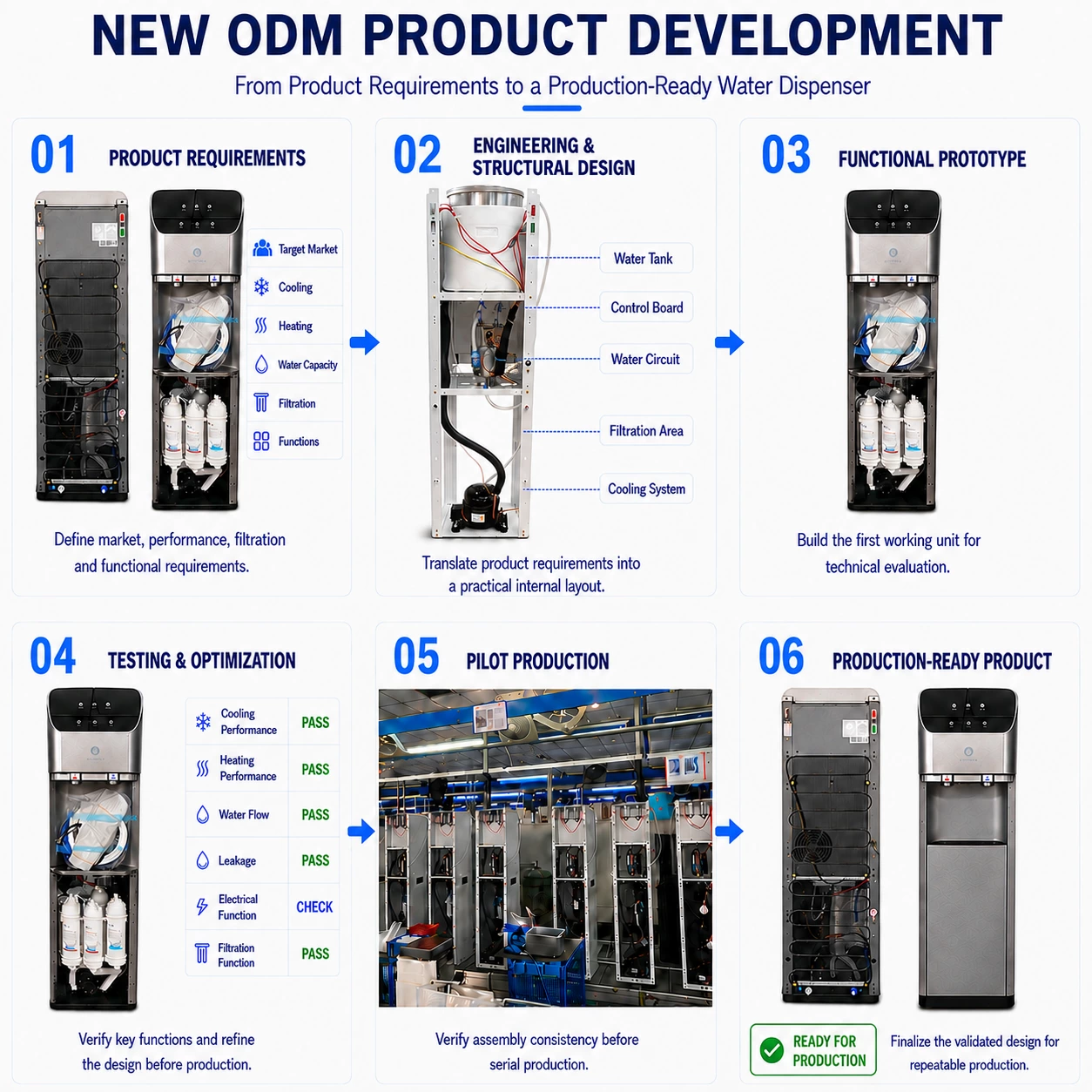 ODM water dispenser product development process from product requirements and engineering design to prototype testing, pilot production and production-ready product