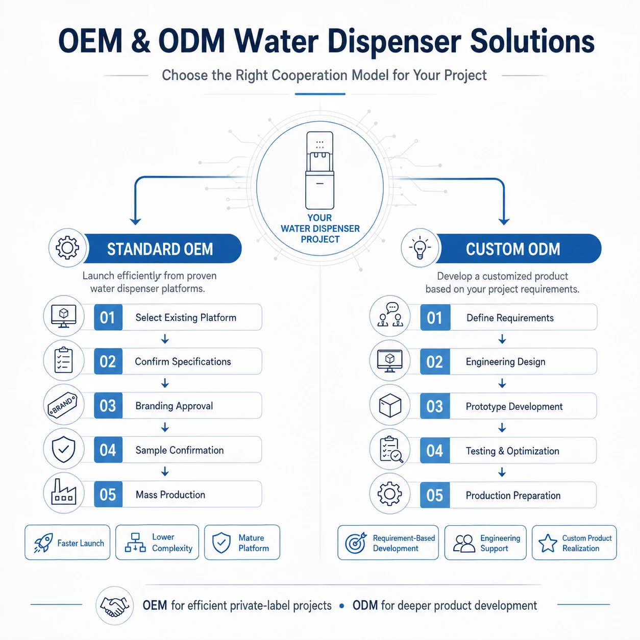 OEM and ODM water dispenser cooperation models comparing standard OEM private-label projects with custom ODM product development