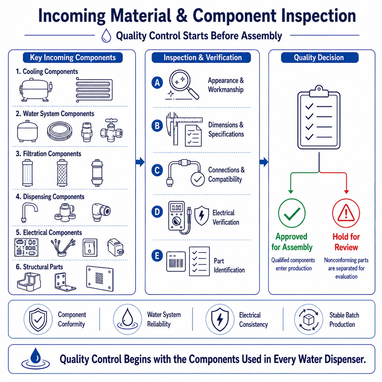 Incoming material and component inspection for water dispenser manufacturing, covering cooling, water system, filtration, electrical and structural components before assembly.