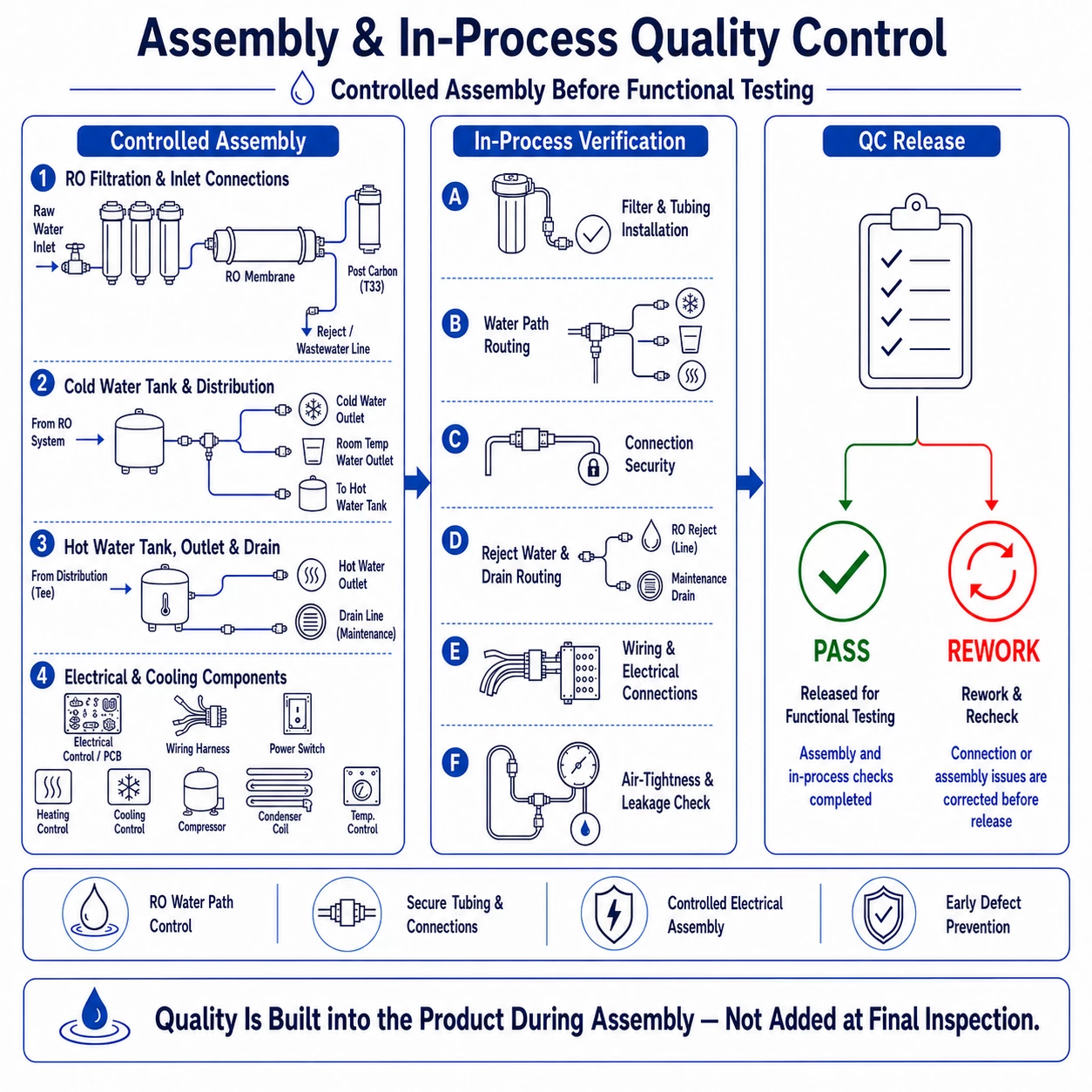 Assembly and in-process quality control for RO water dispenser production, showing RO filtration connections, cold water tank distribution, hot water tank routing, wiring checks and QC release before functional testing.