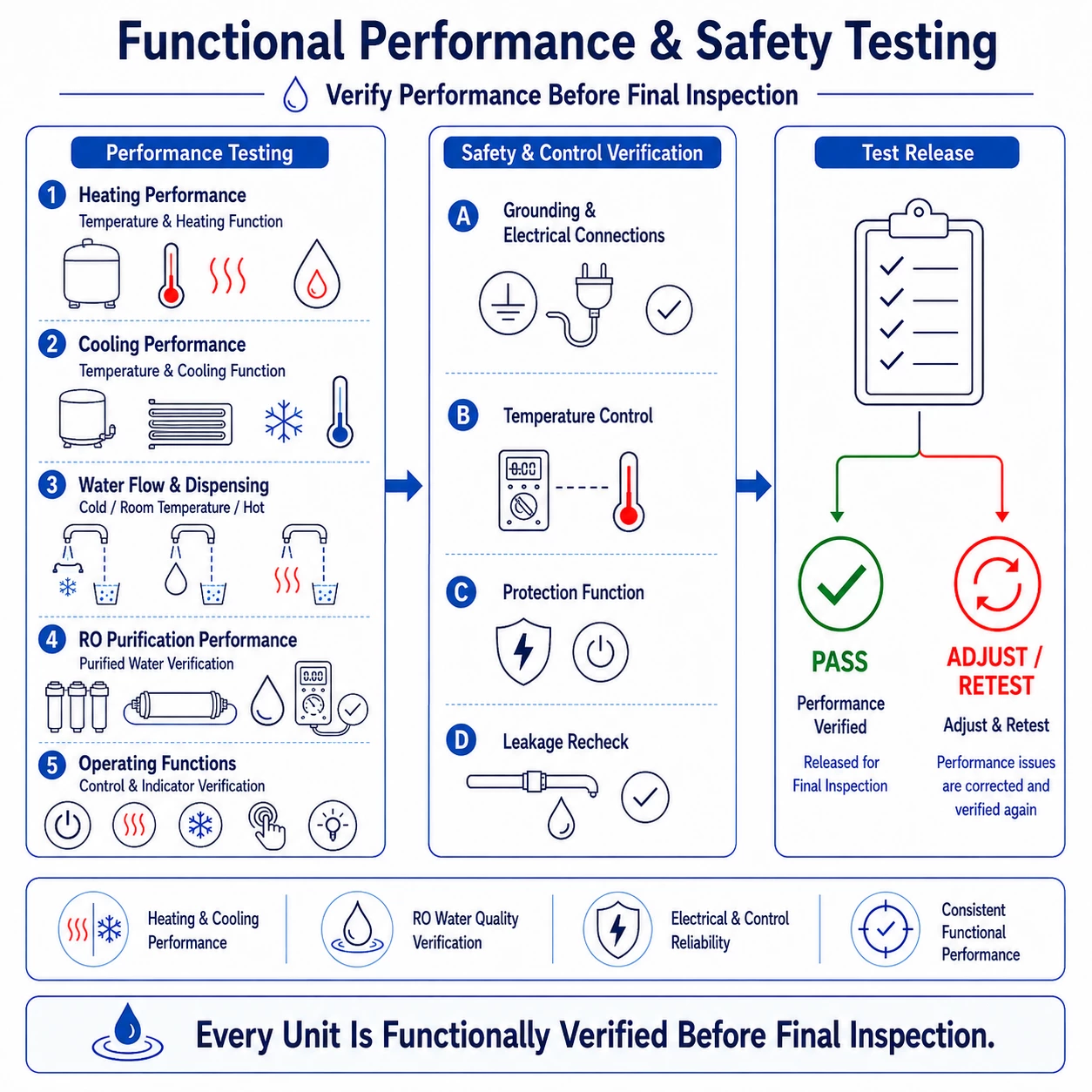 Functional performance and safety testing for RO water dispensers, including heating, cooling, water flow, RO purification, electrical connections, temperature control and leakage verification.