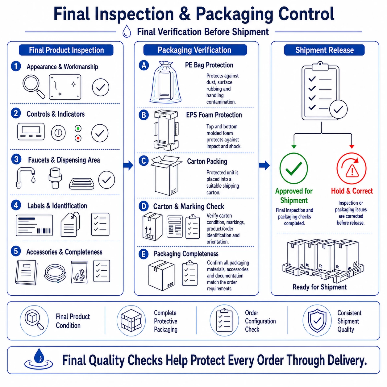 Final inspection and packaging control for water dispensers, covering appearance checks, accessories, PE bag and EPS foam protection, carton verification and shipment release.