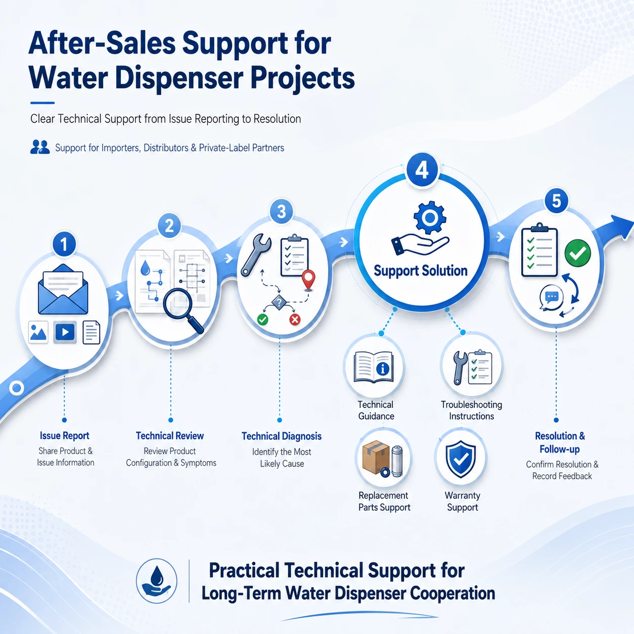 B2B after-sales support process for water dispenser projects, covering issue reporting, technical review, diagnosis, technical guidance, replacement parts, warranty support and follow-up.