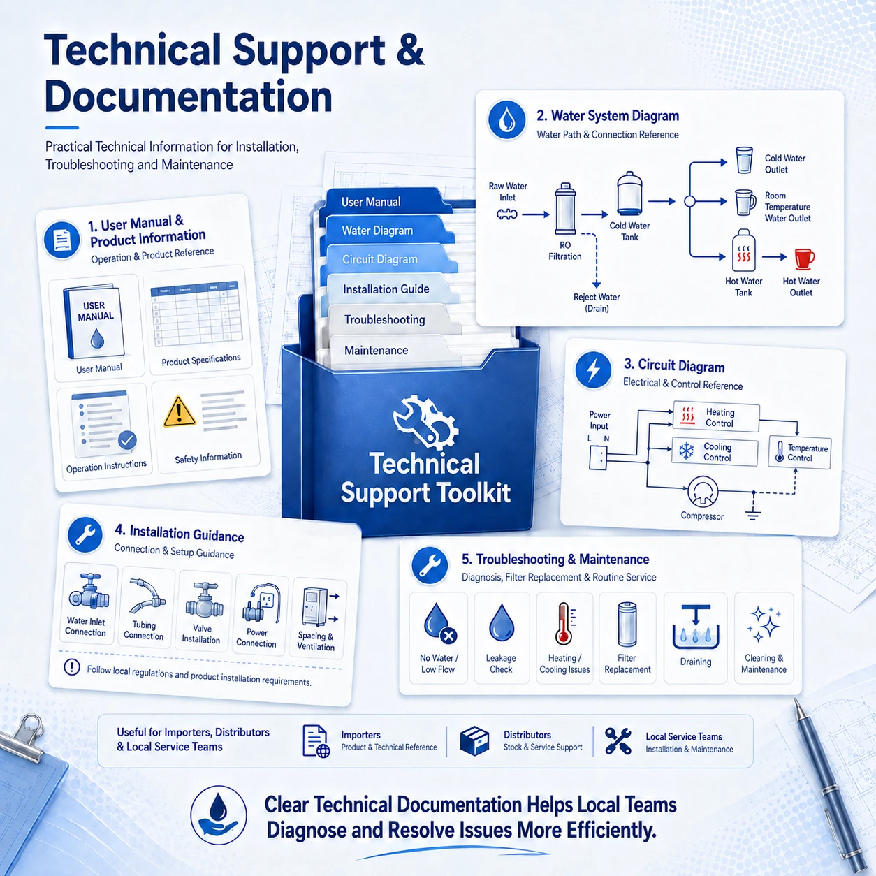 Technical support and documentation for water dispenser distributors, including user manuals, RO water diagrams, circuit diagrams, installation guidance, troubleshooting and maintenance support.