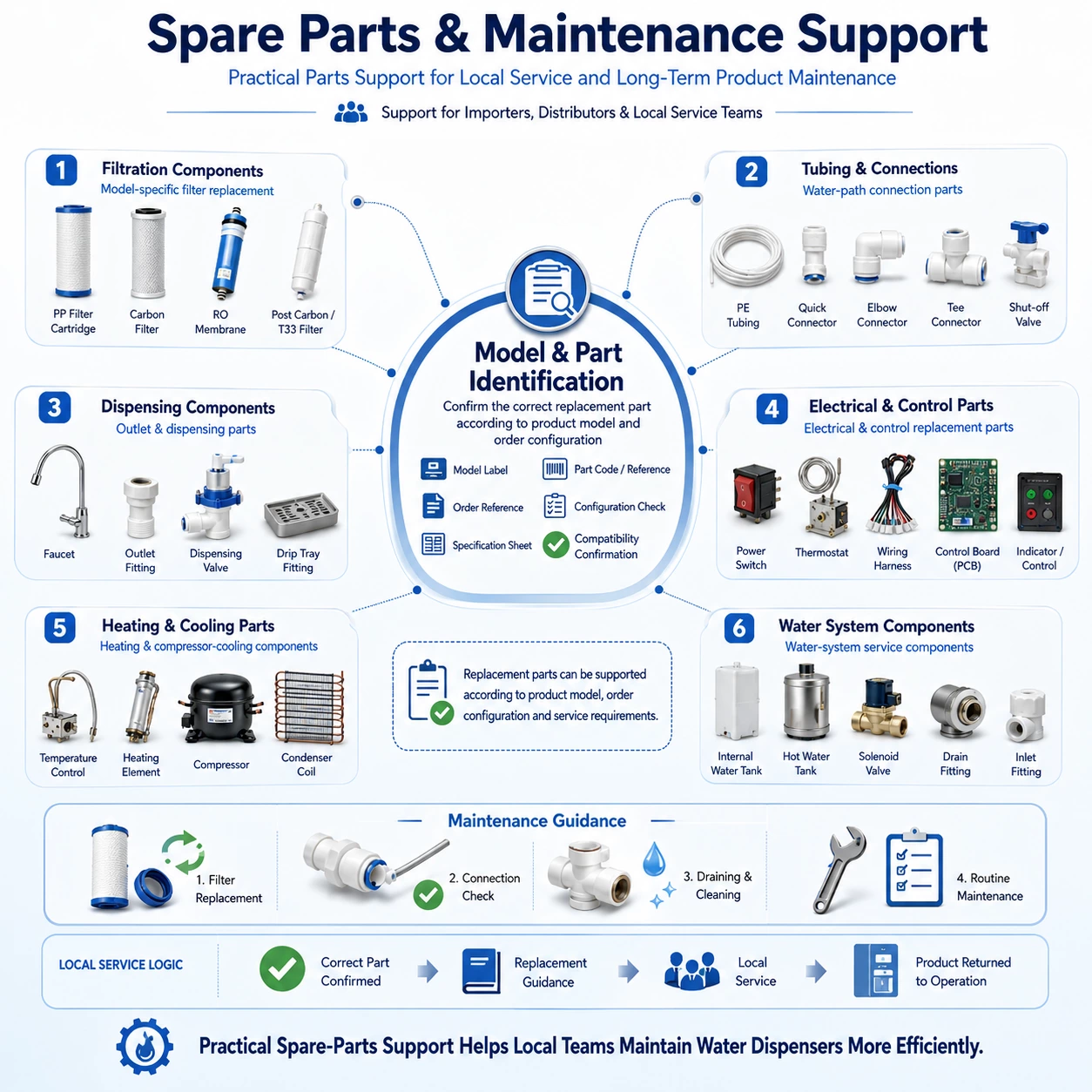 Spare parts and maintenance support for water dispensers, including filtration components, tubing, connectors, dispensing parts, electrical controls, heating and cooling parts, and water system components.