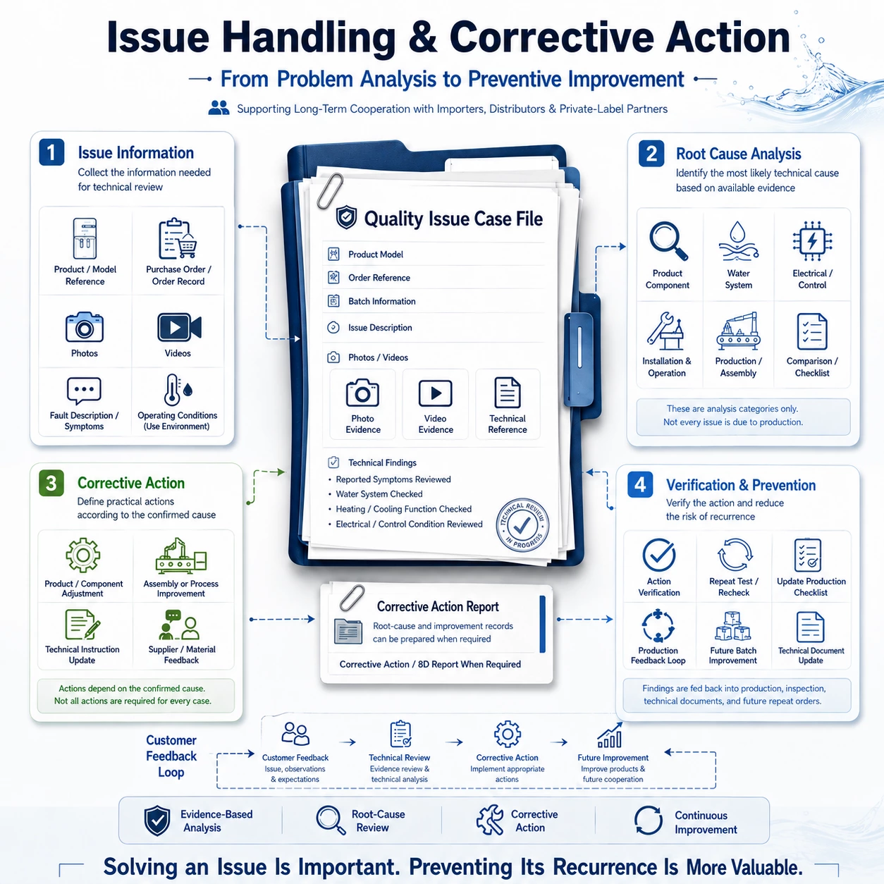 Issue handling and corrective action process for water dispenser after-sales support, covering issue information, root-cause analysis, corrective actions, verification and continuous improvement.