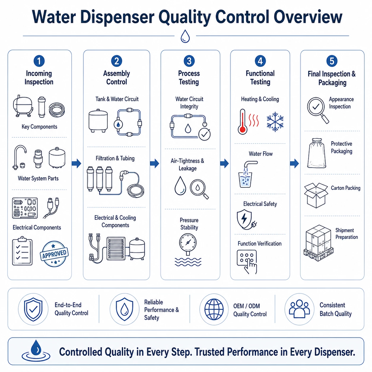 Water dispenser quality control process covering incoming inspection, assembly control, process testing, functional testing, final inspection and packaging.